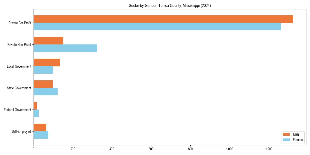 Employment sector breakdown by gender in 