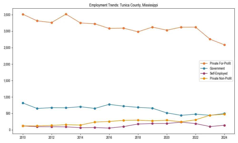 Long-term employment trends in 