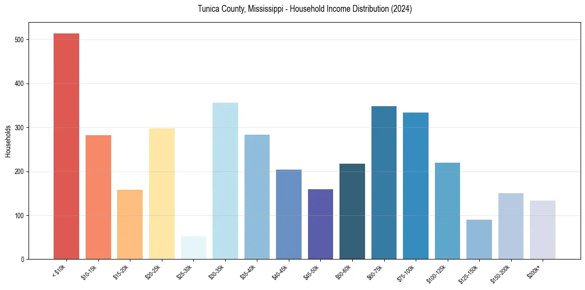 Income Distribution for 