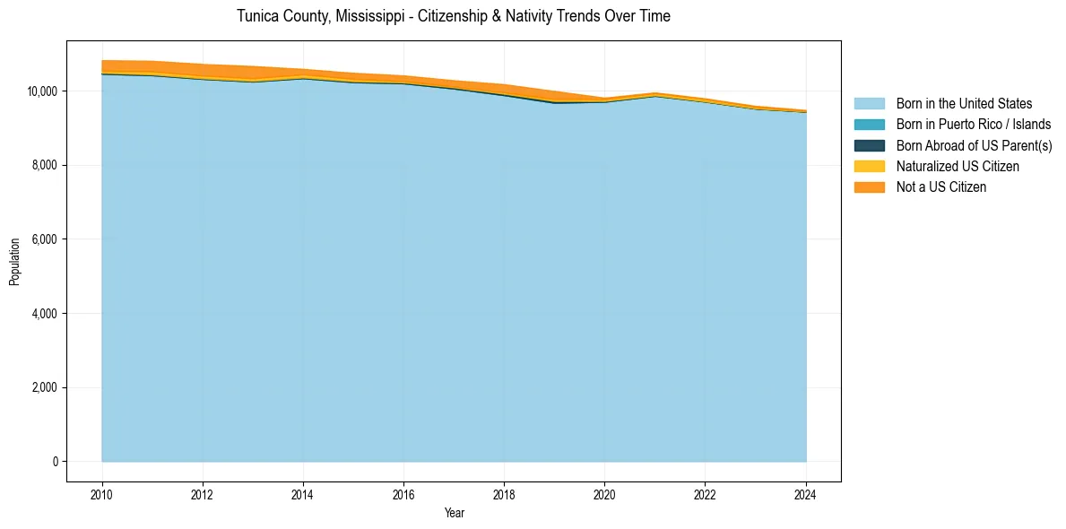 Historical nativity trends for 