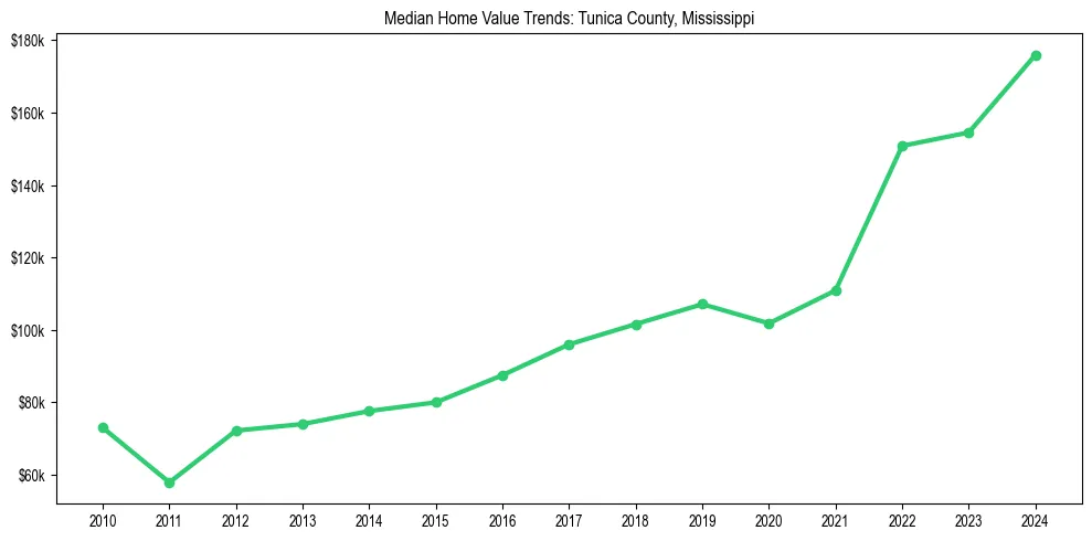 Median property value trends in 