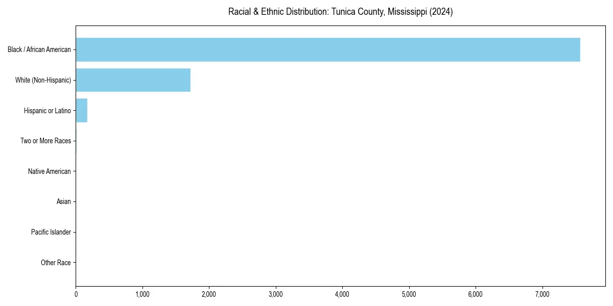 Bar chart showing racial distribution in  for 2024