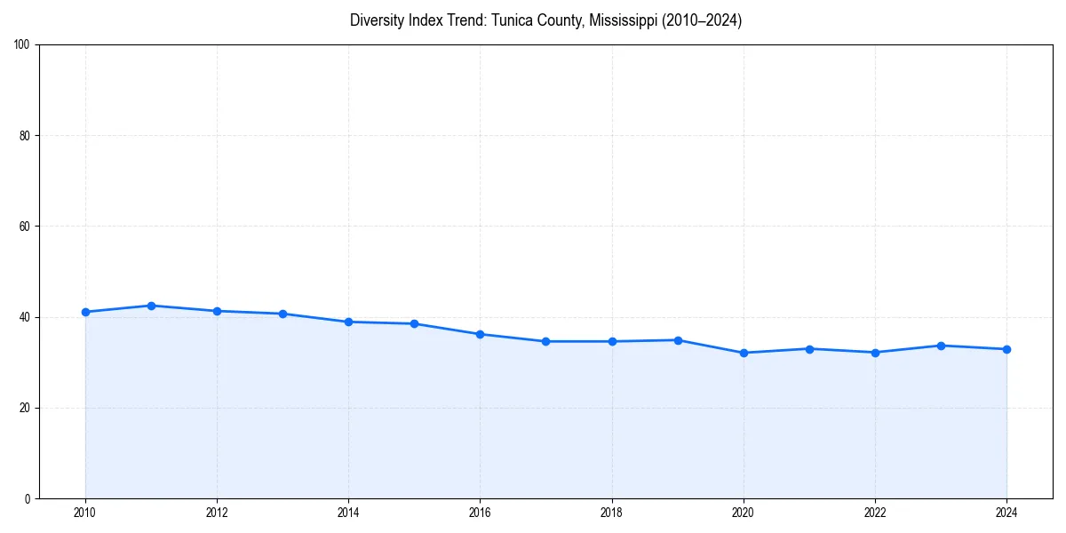 Line chart showing diversity index trends for 