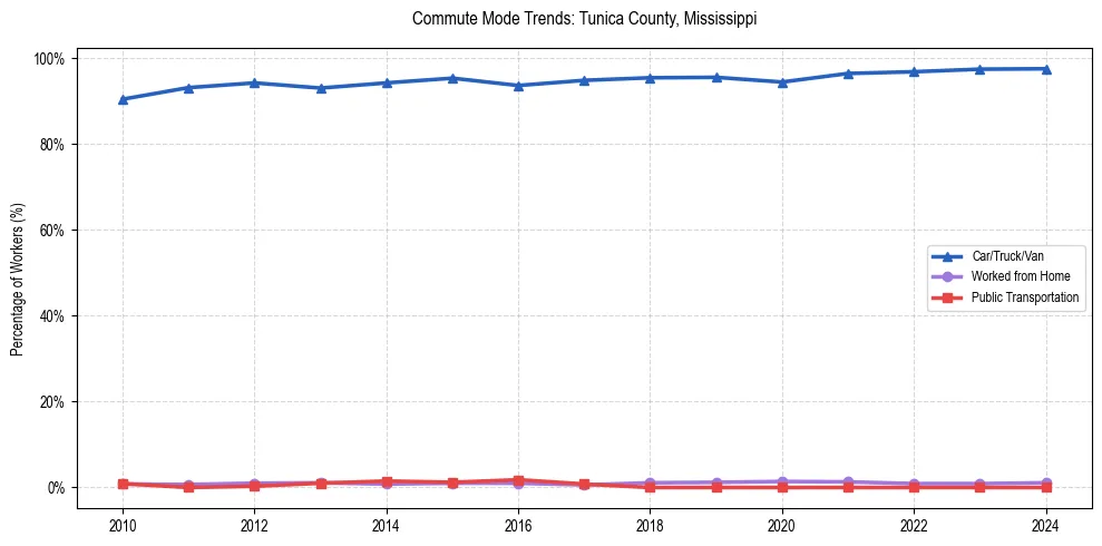 Transportation trends in Tunica County, Mississippi