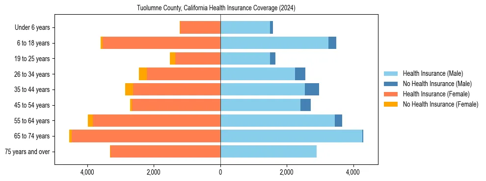 Health insurance pyramid for Tuolumne County, California