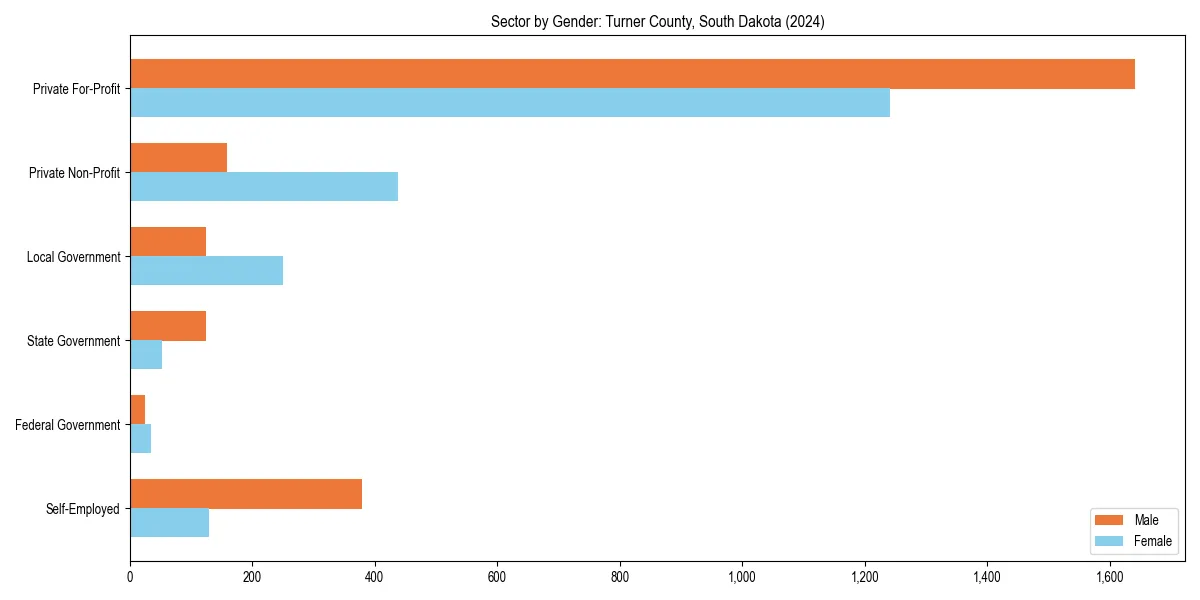 Employment sector breakdown by gender in 