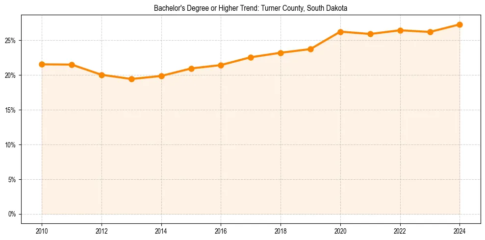 Trend chart showing bachelor degree growth in 