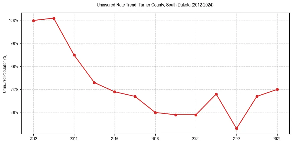 Uninsured trend chart for Turner County, South Dakota