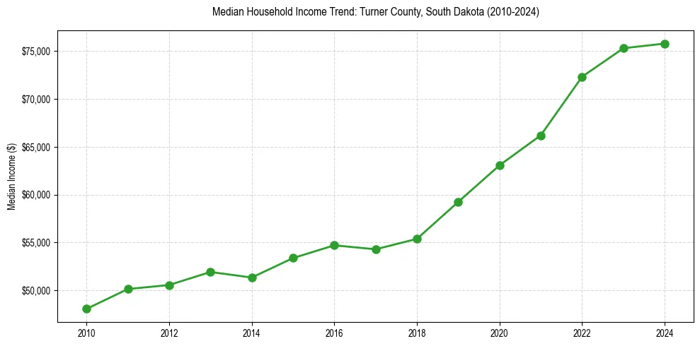 Income trend for 