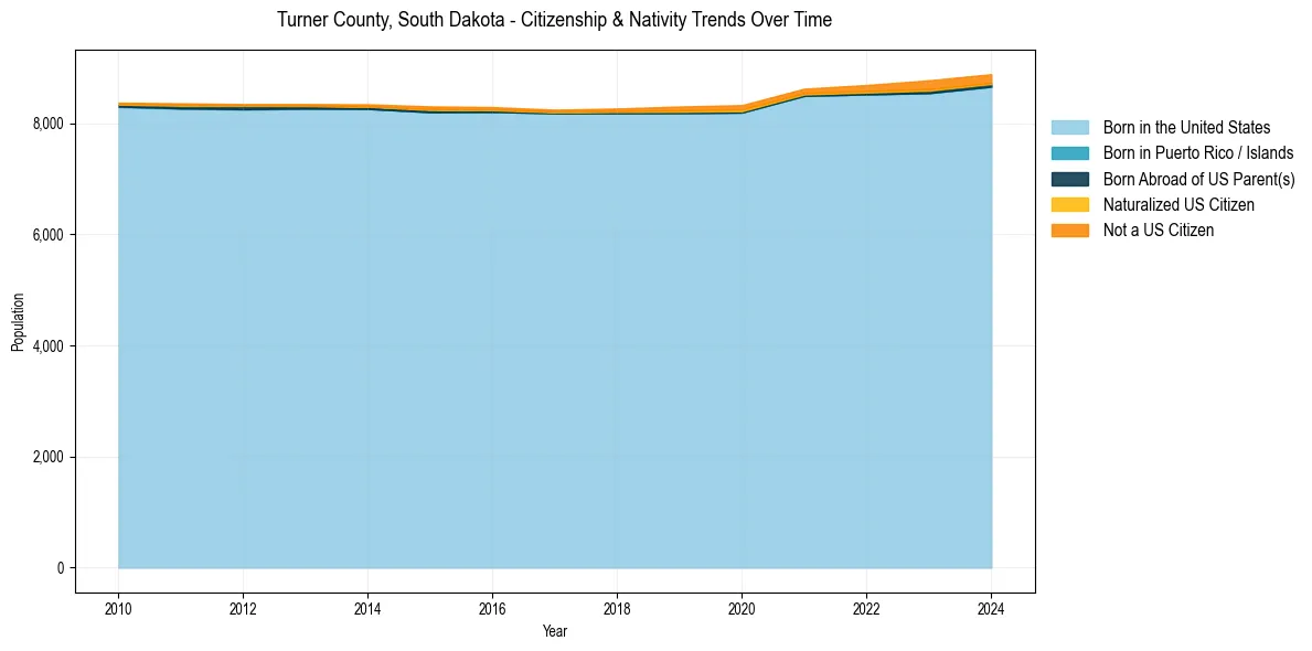Historical nativity trends for 