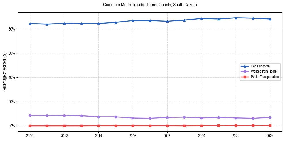 Transportation trends in Turner County, South Dakota