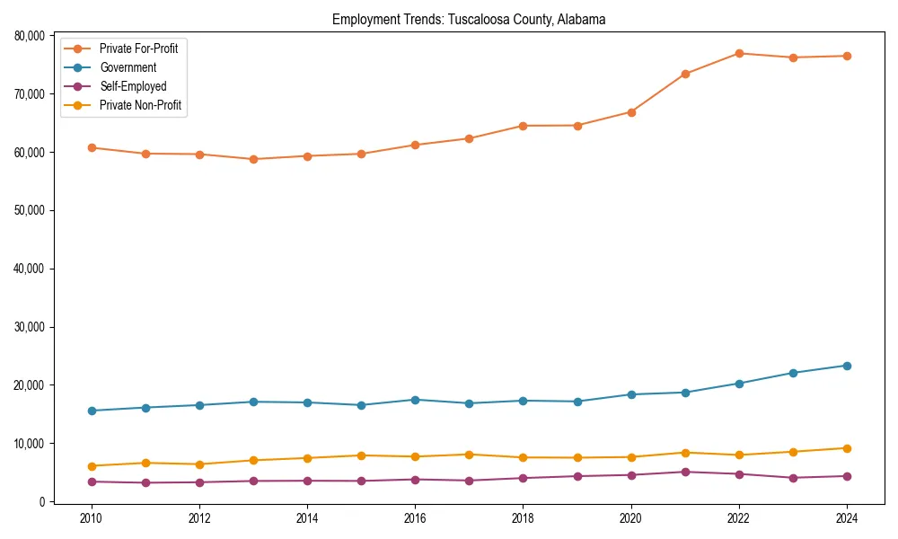 Long-term employment trends in 
