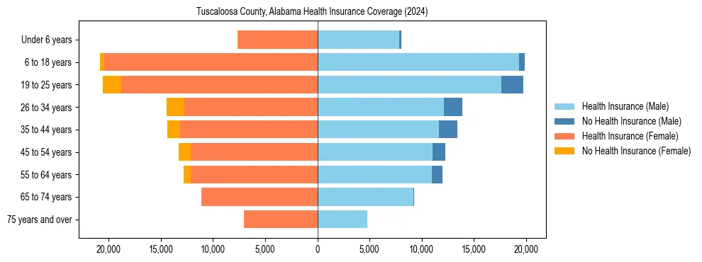 Health insurance pyramid for Tuscaloosa County, Alabama