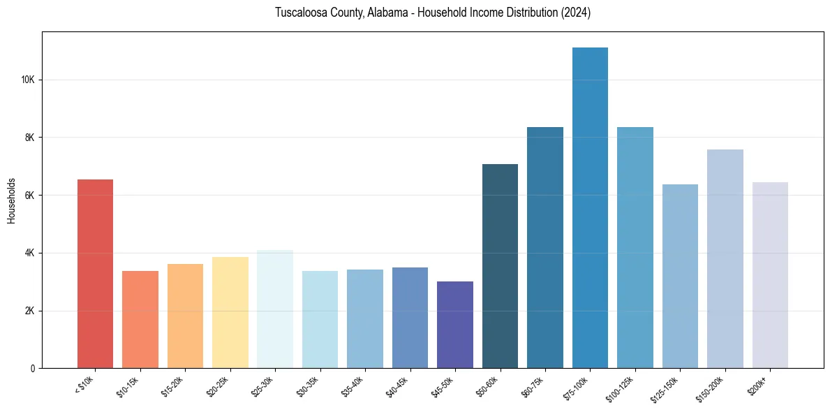 Income Distribution for 