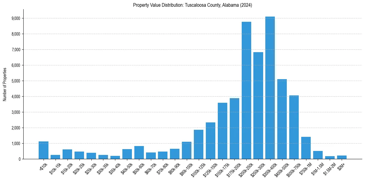Value Distribution for 