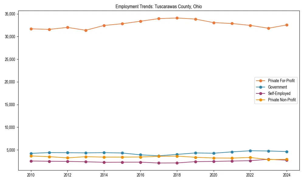 Long-term employment trends in 