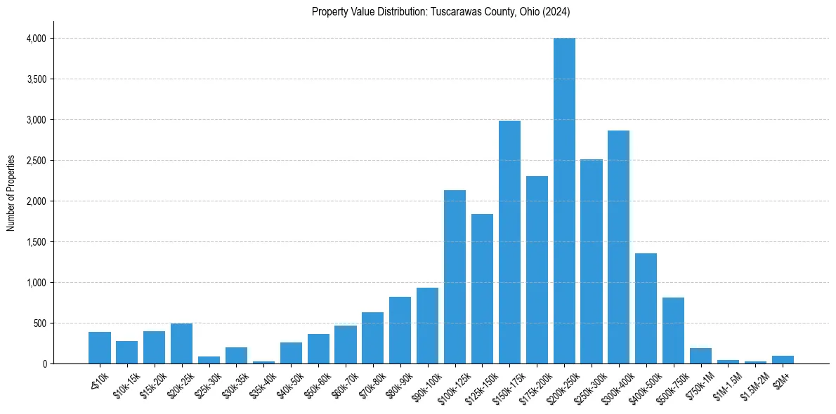 Value Distribution for 
