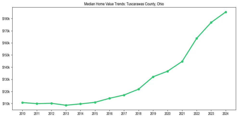 Median property value trends in 