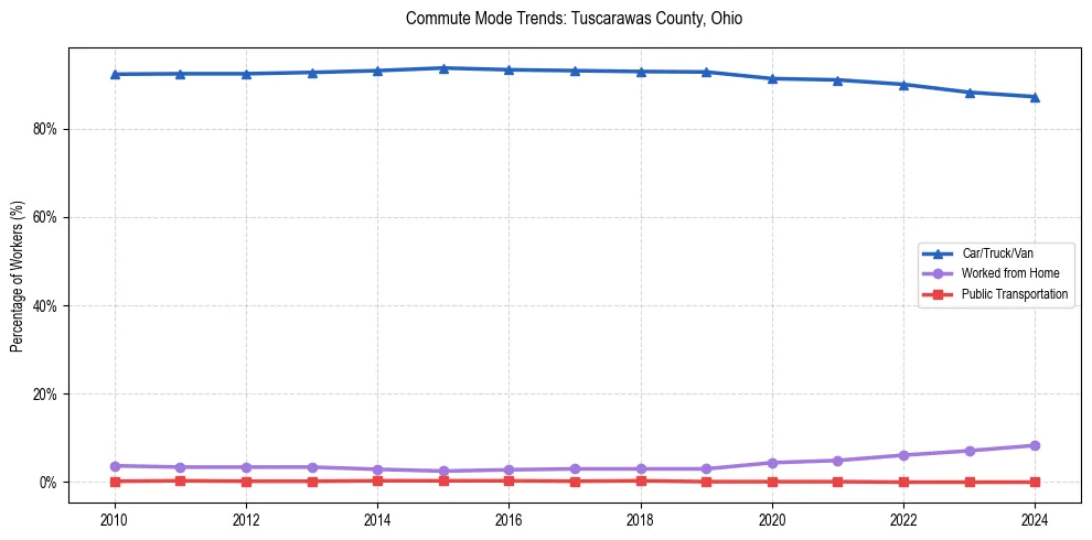 Transportation trends in Tuscarawas County, Ohio