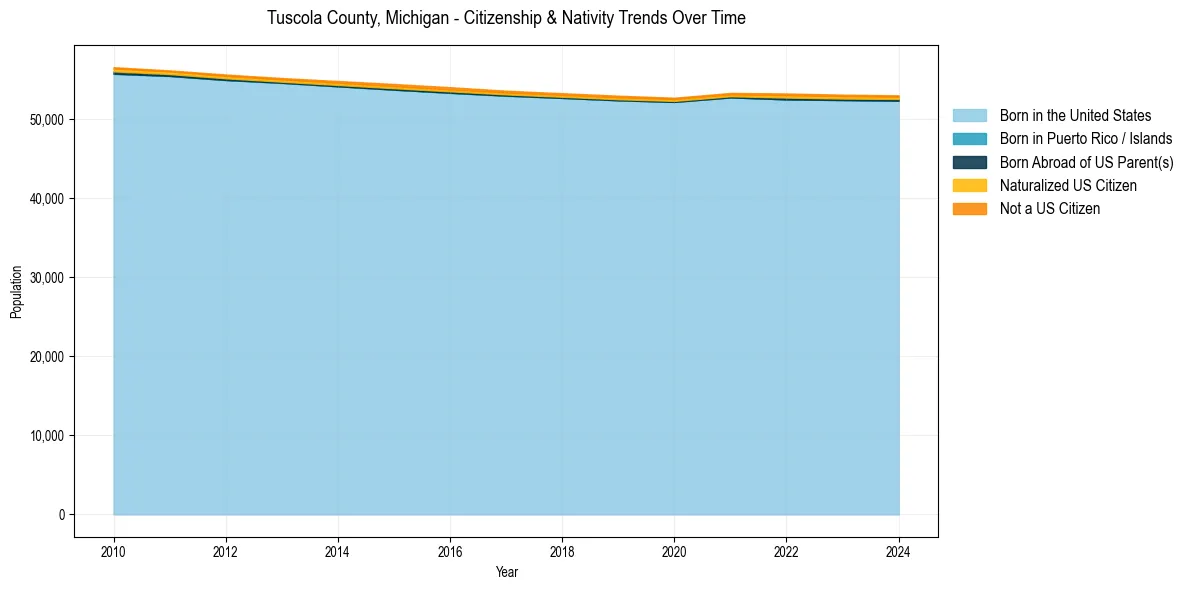 Historical nativity trends for 
