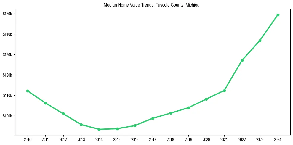 Median property value trends in 