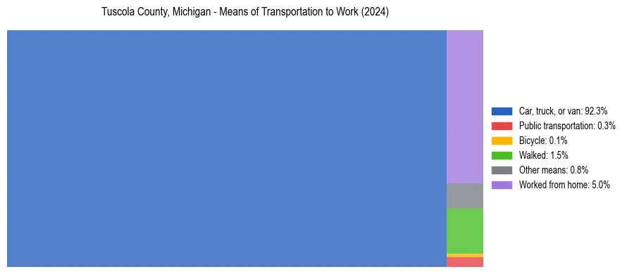 Commute modes in Tuscola County, Michigan