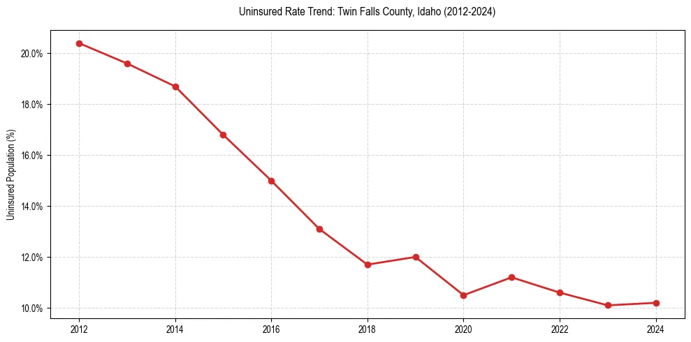 Uninsured trend chart for Twin Falls County, Idaho