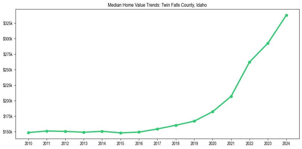 Median property value trends in 