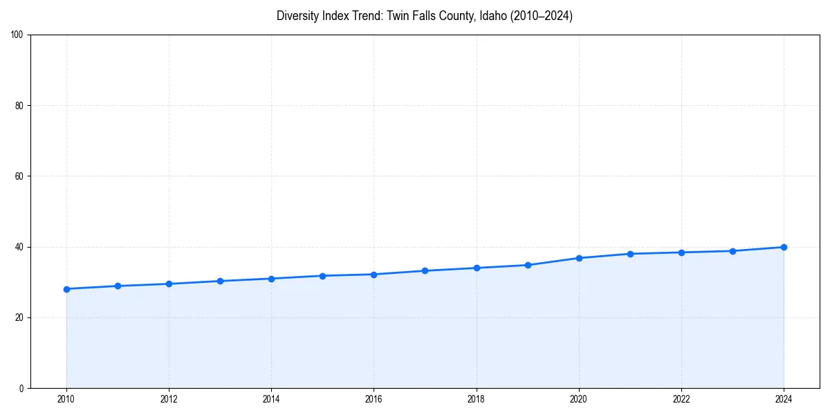 Line chart showing diversity index trends for 