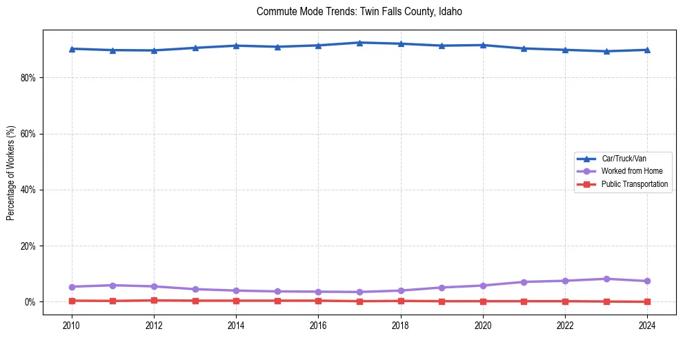 Transportation trends in Twin Falls County, Idaho