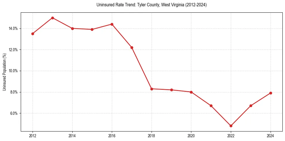 Uninsured trend chart for Tyler County, West Virginia