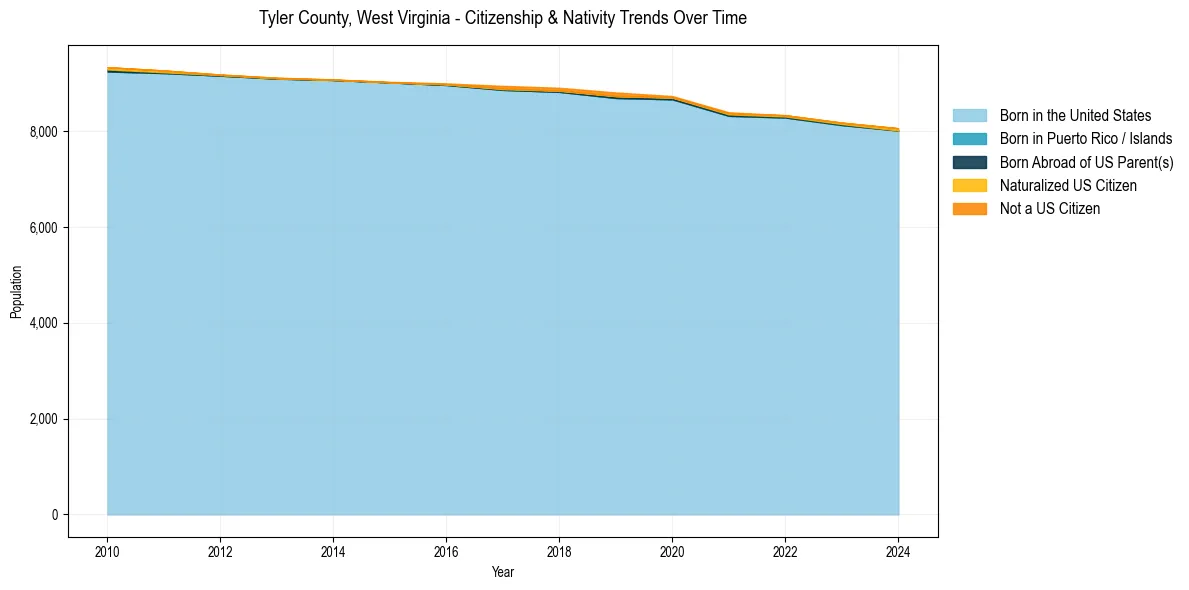Historical nativity trends for 