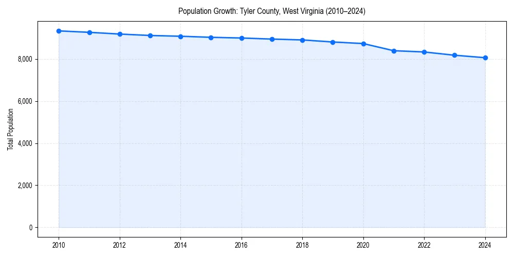 Population trends in 
