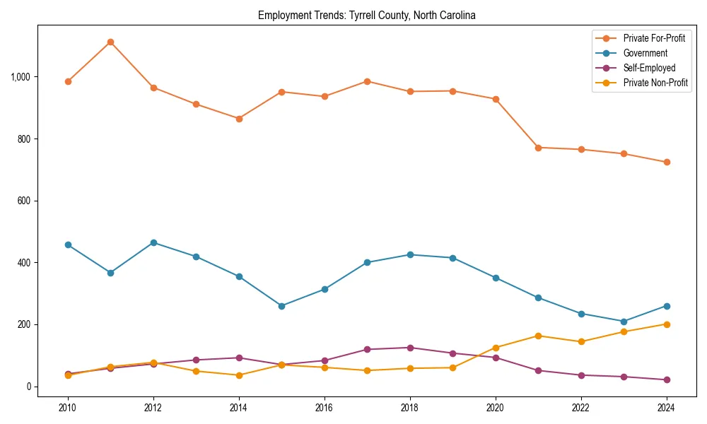 Long-term employment trends in 