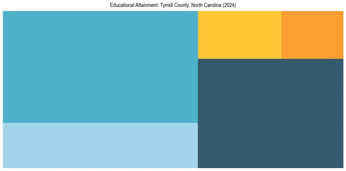 Education Treemap for  in 2024