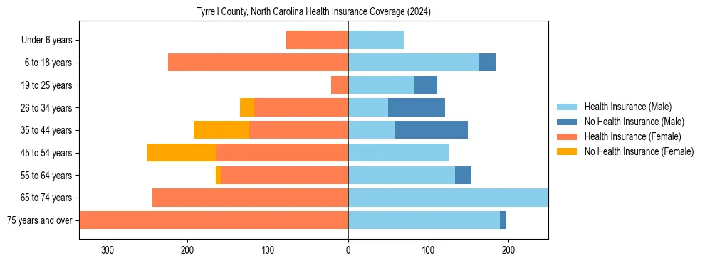 Health insurance pyramid for Tyrrell County, North Carolina