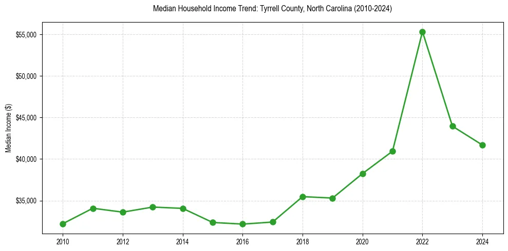 Income trend for 