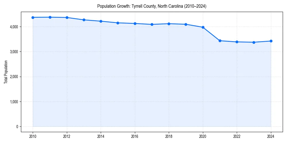 Population trends in 