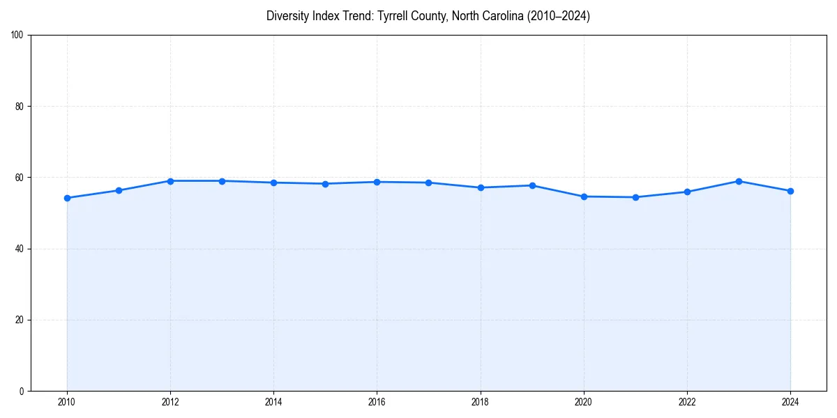 Line chart showing diversity index trends for 