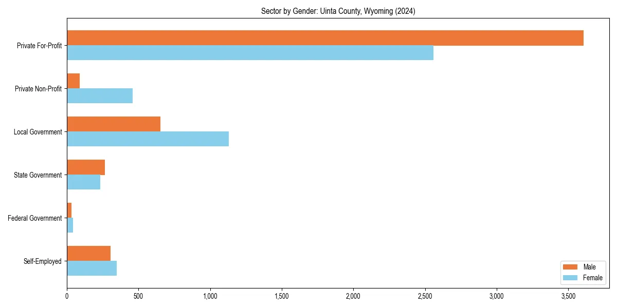 Employment sector breakdown by gender in 
