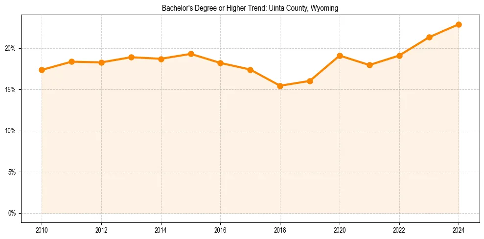 Trend chart showing bachelor degree growth in 
