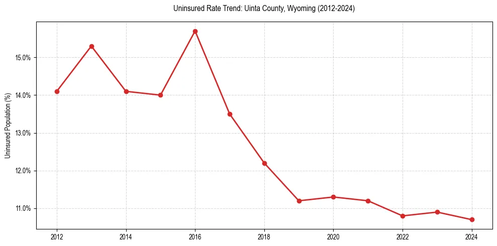 Uninsured trend chart for Uinta County, Wyoming