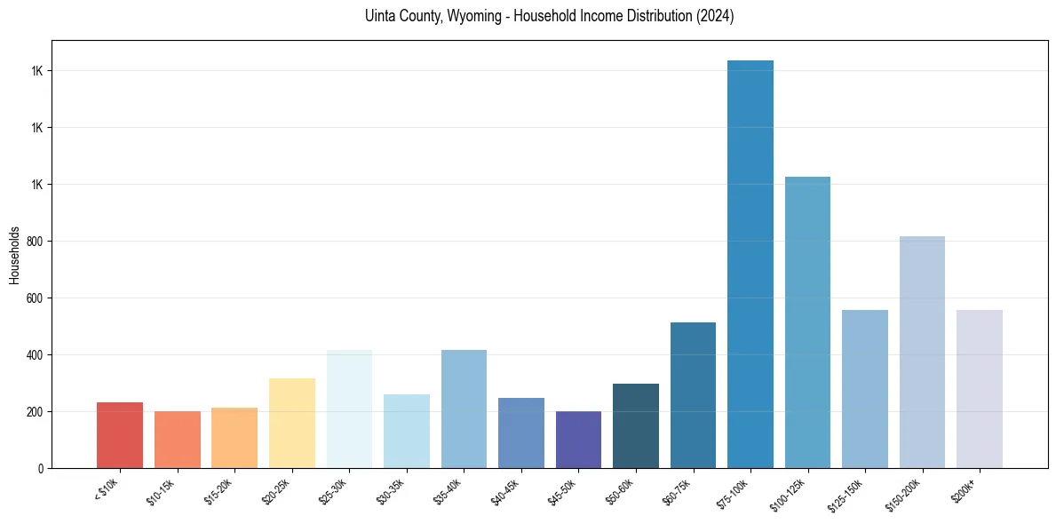 Income Distribution for 