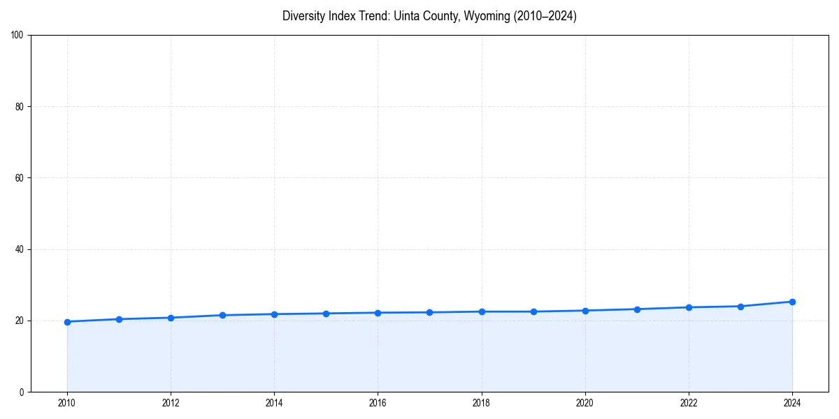 Line chart showing diversity index trends for 