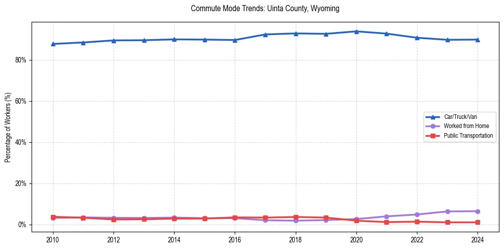 Transportation trends in Uinta County, Wyoming