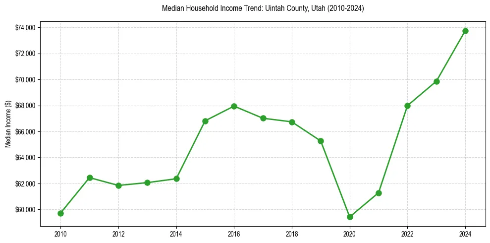 Income trend for 