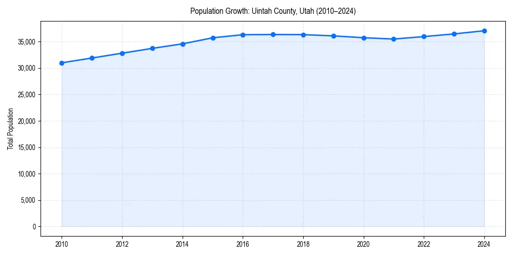 Population trends in 