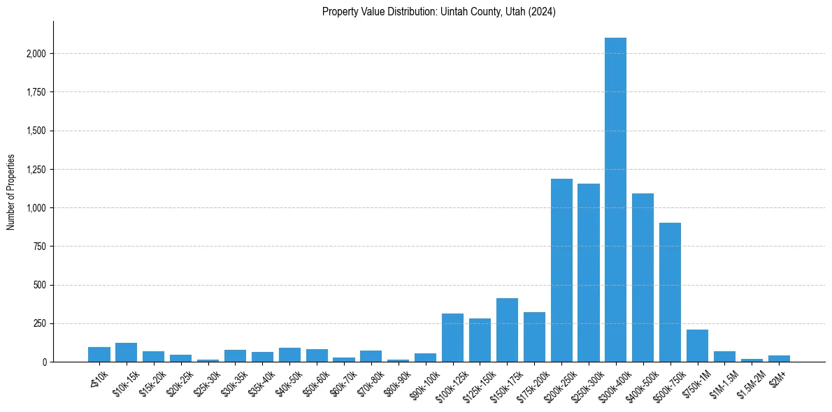 Value Distribution for 