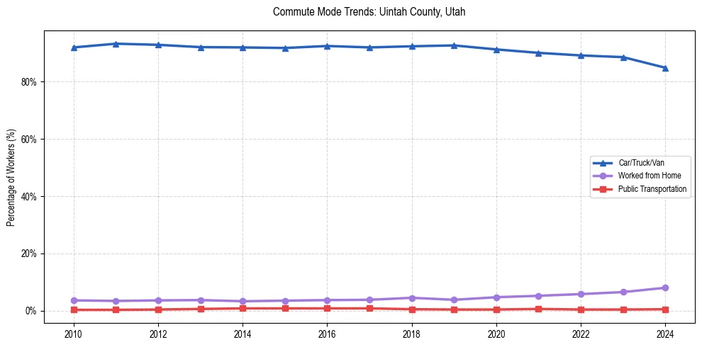 Transportation trends in Uintah County, Utah