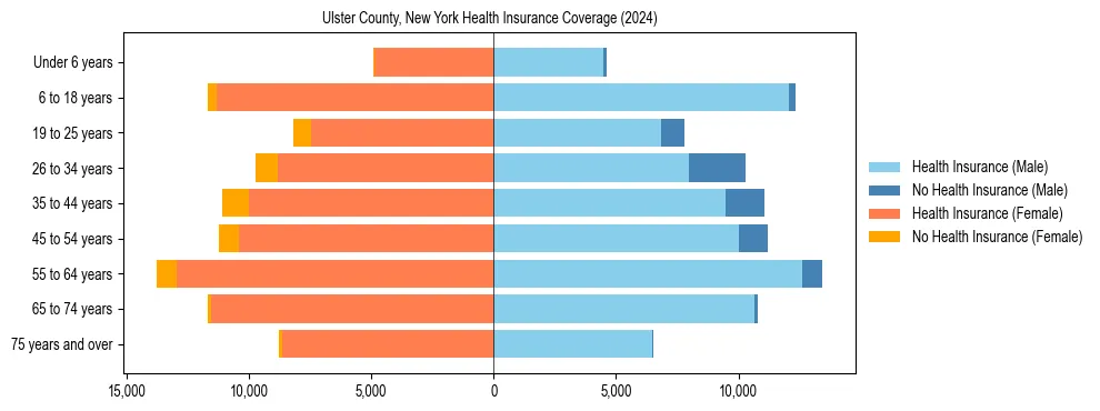 Health insurance pyramid for Ulster County, New York